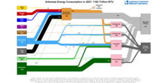 Energy 2021 United States AR