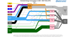 Energy 2021 United States CO