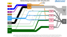 Energy 2021 United States MT