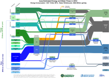 Energywater 2010 United States IA