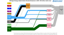 Carbon 2019 United States MI