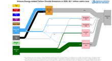 Carbon 2020 United States AZ