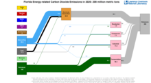 Carbon 2020 United States FL