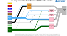 Carbon 2020 United States IA