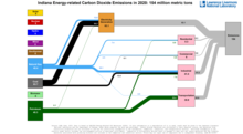 Carbon 2020 United States IN