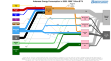 Energy 2020 United States AR