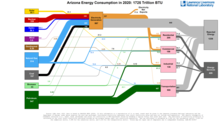 Energy 2020 United States AZ