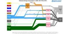 Energy 2020 United States DE