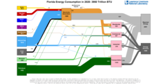 Energy 2020 United States FL