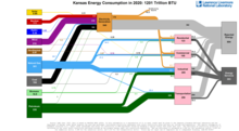 Energy 2020 United States KS