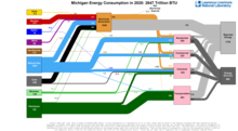 Energy 2020 United States MI