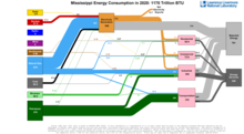 Energy 2020 United States MS