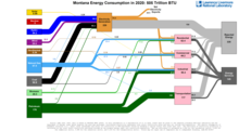 Energy 2020 United States MT