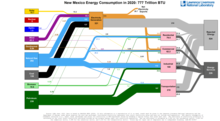 Energy 2020 United States NM