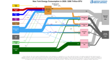 Energy 2020 United States NY