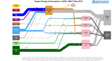 Energy 2020 United States OR