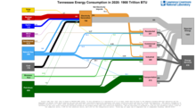 Energy 2020 United States TN