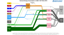 Energy 2020 United States VT