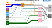 Energy 2020 United States WA