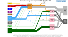 Energy 2021 United States CT