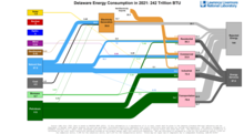Energy 2021 United States DE