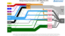 Energy 2021 United States MI