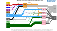 Energy 2021 United States MN