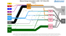 Energy 2021 United States MO