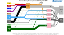 Energy 2021 United States NE