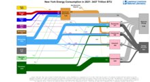 Energy 2021 United States NY