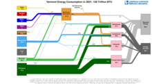 Energy 2021 United States VT