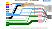 Energy 2021 United States WI
