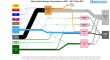 Energy 2021 United States WV
