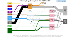 Energy 2021 United States WY