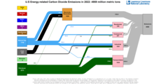 US Carbon 2022