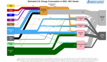 US Energy 2022