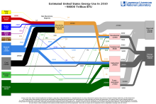Energy 2010 United States US