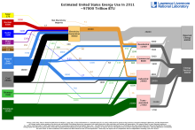 Energy 2011 United States US