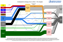 Energy 2012 United States