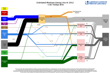 Energy 2012 United States MT