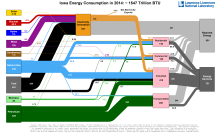 Energy 2014 United States IA