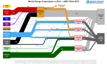 Energy 2014 United States IL