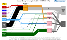 Energy 2014 United States MO