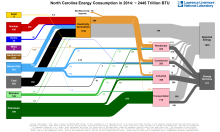 Energy 2014 United States NC