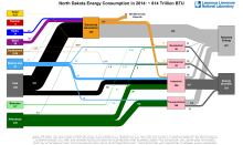Energy 2014 United States ND