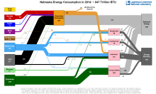 Energy 2014 United States NE