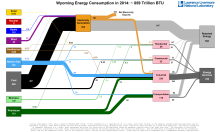 Energy 2014 United States WY