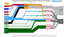 Energy 2015 United States