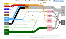 Energy 2015 United States AZ