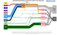 Energy 2015 United States FL